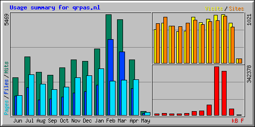Usage summary for qrpas.nl